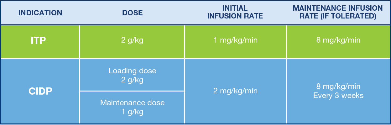 Ivig Infusion Rate Chart